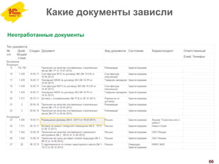 Какие документы зависли
66
 