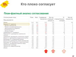 Кто плохо согласует
67
 