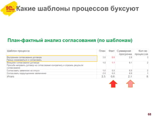 Какие шаблоны процессов буксуют
68
 