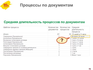 Процессы по документам
70
?
 