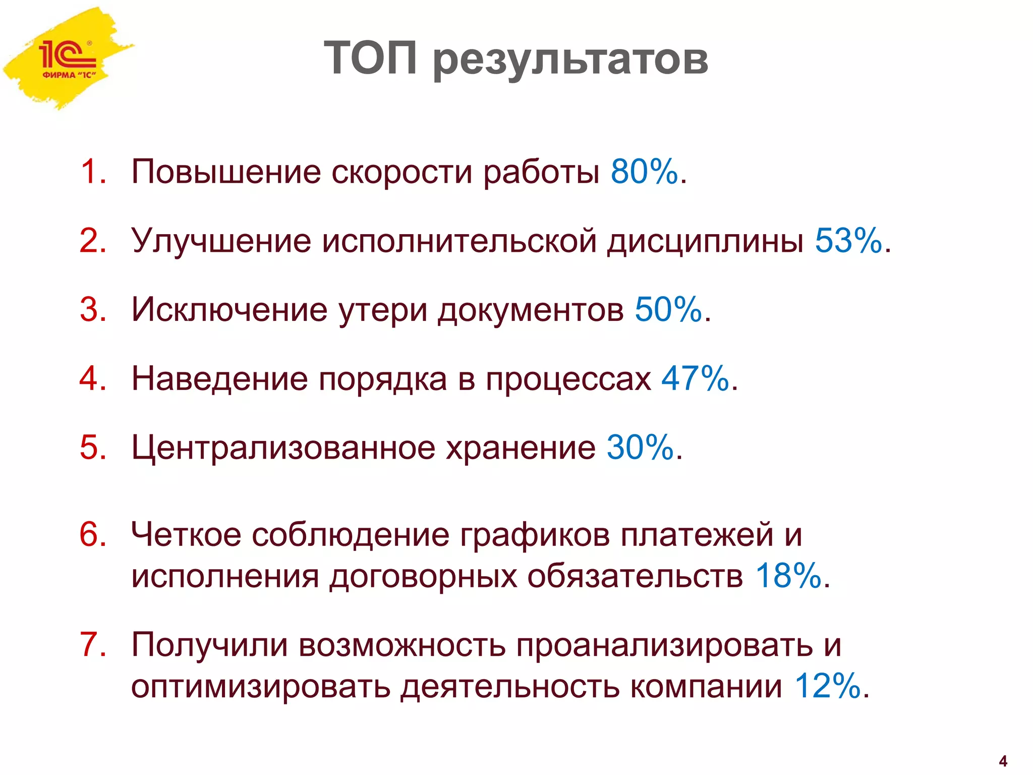 ТОП результатов
4
1. Повышение скорости работы 80%.
2. Улучшение исполнительской дисциплины 53%.
3. Исключение утери документов 50%.
4. Наведение порядка в процессах 47%.
5. Централизованное хранение 30%.
6. Четкое соблюдение графиков платежей и
исполнения договорных обязательств 18%.
7. Получили возможность проанализировать и
оптимизировать деятельность компании 12%.
 
