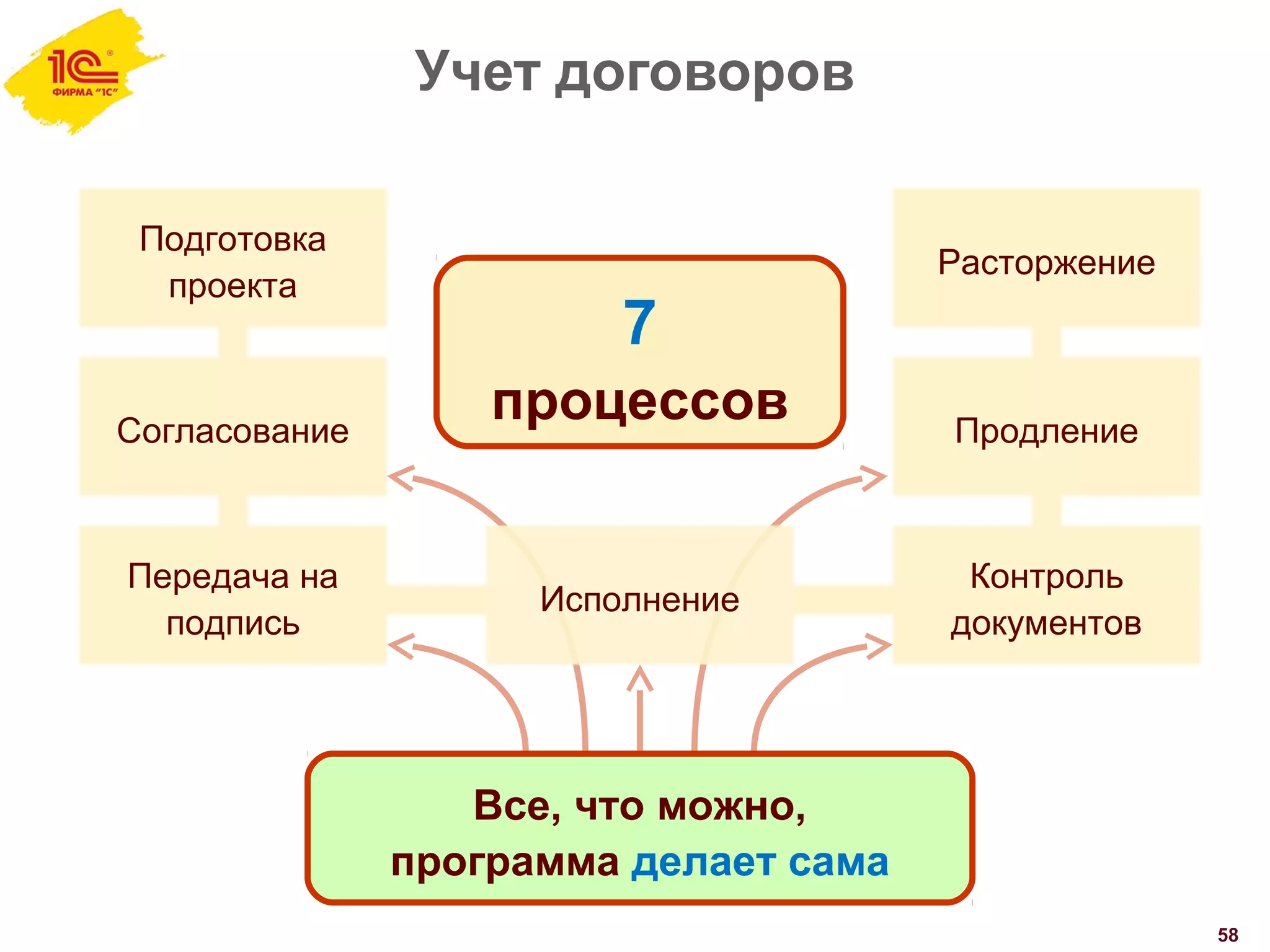 Учет договоров
58
Все, что можно,
программа делает сама
Подготовка
проекта
Согласование
Передача на
подпись
Контроль
документов
Исполнение
Расторжение
7
процессов Продление
 