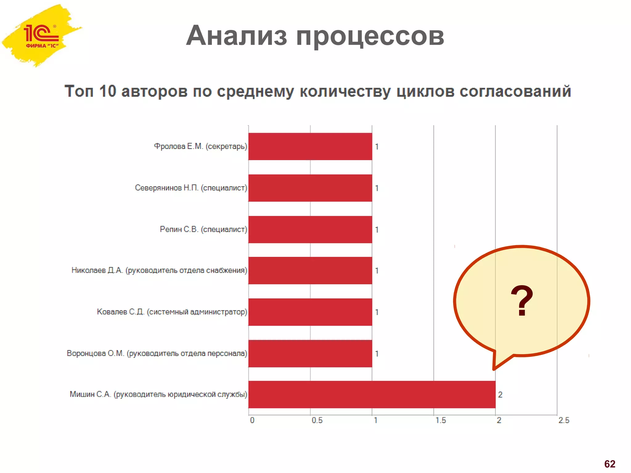 Анализ процессов
62
?
 