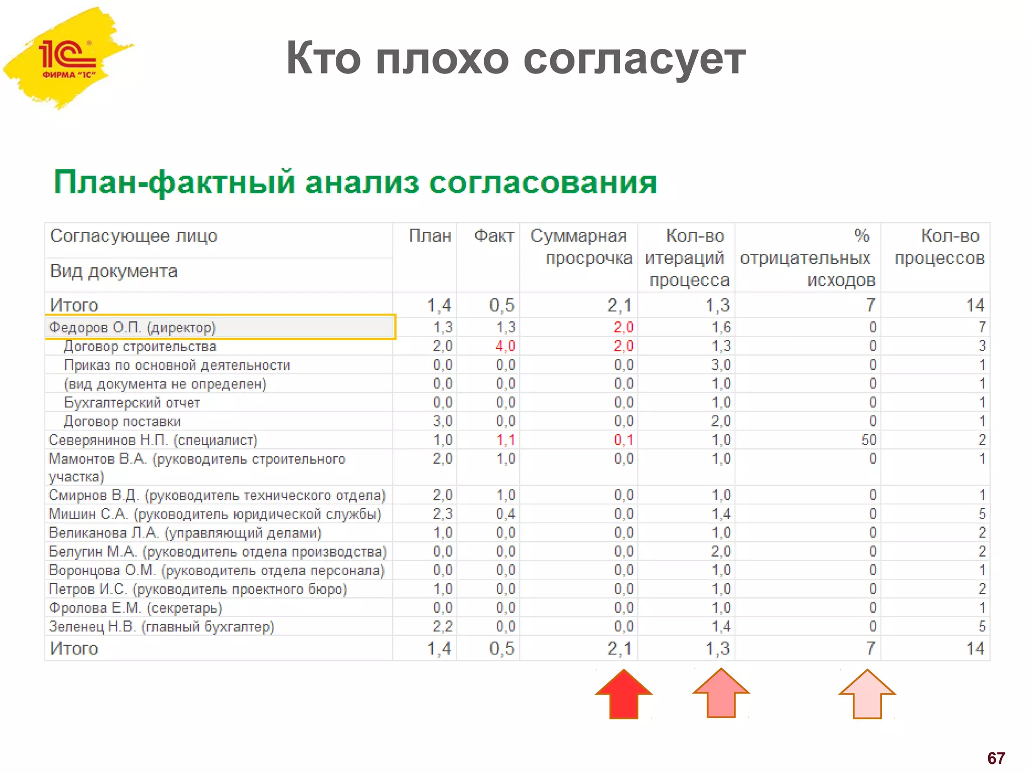Кто плохо согласует
67
 