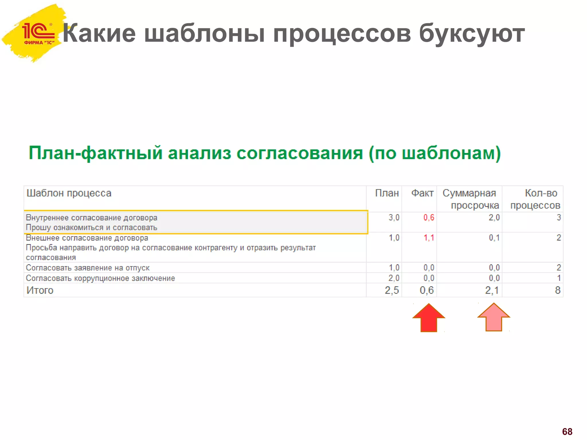 Какие шаблоны процессов буксуют
68
 