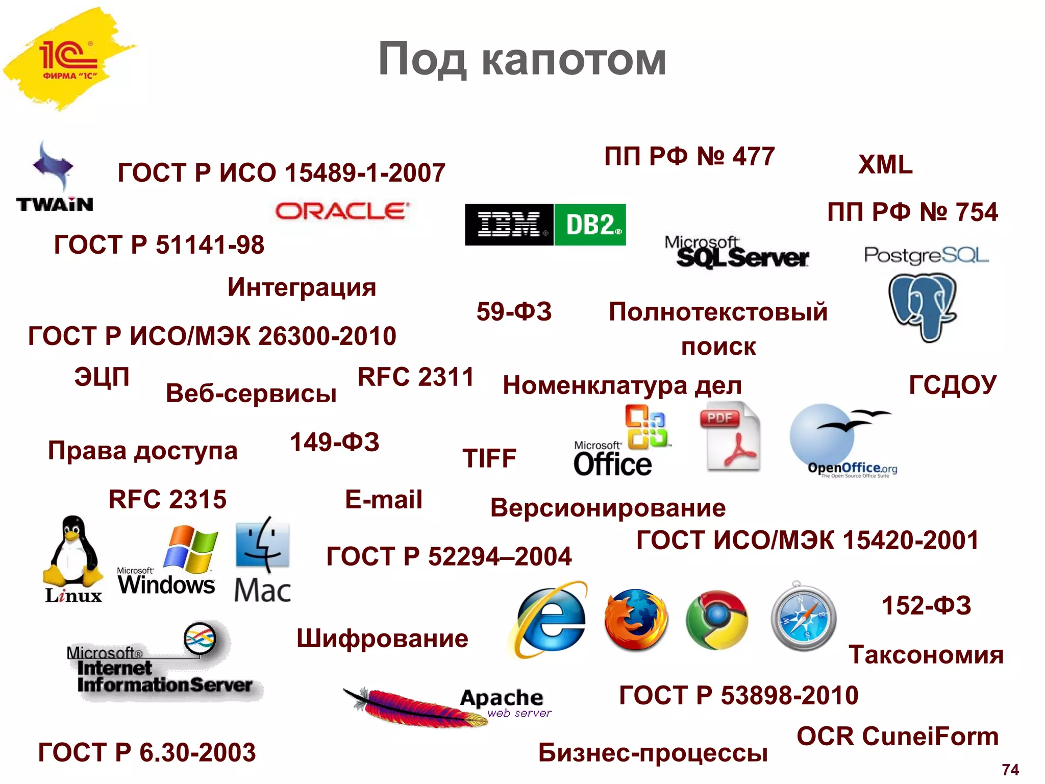 Под капотом
74
XML
Веб-сервисы
ЭЦП
E-mail
Полнотекстовый
поиск
ГОСТ Р 6.30-2003
152-ФЗ
ГОСТ Р 51141-98
149-ФЗ
ГОСТ Р ИСО/МЭК 26300-2010
ГОСТ Р ИСО 15489-1-2007
59-ФЗ
ПП РФ № 477
ГСДОУ
ГОСТ Р 52294–2004
RFC 2315
RFC 2311
ГОСТ Р 53898-2010
ПП РФ № 754
ГОСТ ИСО/МЭК 15420-2001
TIFF
OCR CuneiForm
Интеграция
Шифрование
Бизнес-процессы
Таксономия
Номенклатура дел
Версионирование
Права доступа
 