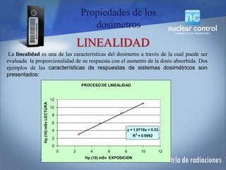 La linealidad es una de las características del dosímetro a través de la cual puede ser
evaluada la proporcionalidad de su respuesta con el aumento de la dosis absorbida. Dos
ejemplos de las características de respuestas de sistemas dosimétricos son
presentados:
LINEALIDAD
PROCESO DE LINEALIDAD
y = 1.0716x + 0.33
R
2
= 0.9992
0
2
4
6
8
10
12
0 2 4 6 8 10 12
Hp (10) mSv EXPOSICION
Hp(10)mSvLECTURA
Propiedades de los
dosímetros
 