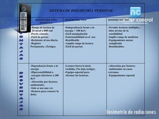 SISTEMA DE DOSIMETRÍA PERSONAL
TIPOS DOSÍMETRO TIPO
PELÍCULA
DOSÍMETRO TLD DOSÍMETRO OSL
-Rango de lectura de
20 mrad a 800 rad
-Precio cómodo.
-Fácil de portar.
-Resistente al uso diario.
-Registro
Permanente. (Testigo).
-Independencia frente a la
energía > 100 KeV.
-Fácil manipulación
-Funcionabilidad en el uso
-Reutilizable
-Amplio rango de lectura
-Fácil de portar.
-Permite lecturas múltiples, -
Altos niveles de la
sensibilidad
Amplio rango de medicion
-Equipamiento menos
complicado
-Reutilizables.
-Dependencia frente a la
energía
-Hipersensibilidad a
energías inferiores a 200
KeV
-Alteración por factores
ambientales.
-Solo se usa una vez
-Demora para conocer la
dosis.
-Lectura borra la dosis
recibida. (No deja testigo).
-Equipo especial para
efectuar las lecturas.
-Alteración por factores
ambientales en casos
extremos.
-Equipamiento especial
 