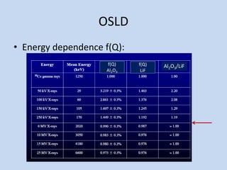 OSLD
• Energy dependence f(Q):
f(Q)
Al2O3
f(Q)
LiF
Al2O3/LiF
 