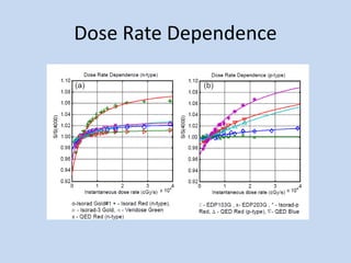 Dose Rate Dependence
 