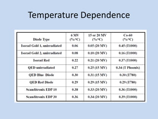 Temperature Dependence
 