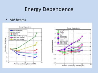 Energy Dependence
• MV beams
 