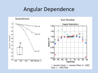 Angular Dependence
 