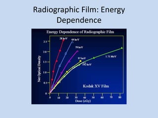 Radiographic Film: Energy
Dependence
 