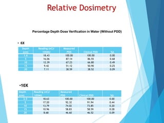 Relative Dosimetry
Depth
(cm)
Reading (nC)/
100MU
Measured
PDD Clinical PDD %∆
1.6 18.43 100.00 100.00 0.00
5 16.06 87.14 86.55 0.68
10 12.39 67.23 66.80 0.49
15 9.42 51.12 50.90 0.25
20 7.11 38.59 38.52 0.09
Depth
(cm)
Reading (nC)/
100MU
Measured
PDD Clinical PDD %∆
2.5 18.63 100.00 100.00 0.00
5 17.20 92.32 91.94 0.44
10 13.79 74.02 73.85 0.20
15 10.96 58.83 58.59 0.28
20 8.68 46.60 46.52 0.09
Percentage Depth Dose Verification in Water (Without PDD)
• 6X
•10X
 