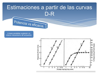 Estimaciones a partir de las curvas
              D-R


 Líneas paralelas sugieren un
mismo mecanismo de actuación
 