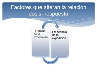 Factores que alteran la relación
       dosis- respuesta


         Duración      Frecuencia
         de la         de la
         exposición.   exposición.
 