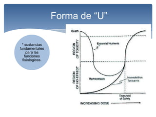 Forma de “U”

  * sustancias
fundamentales
     para las
    funciones
  fisiológicas.
 