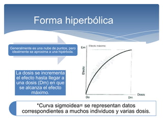 Forma hiperbólica

Generalmente es una nube de puntos, pero
 idealmente se aproxima a una hipérbola.




   La dosis se incrementa
   el efecto hasta llegar a
   una dosis (Dm) en que
    se alcanza el efecto
           máximo.

             *Curva sigmoidea= se representan datos
       correspondientes a muchos individuos y varias dosis.
 