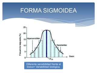FORMA SIGMOIDEA




 Diferente sensibilidad frente al
 tóxico= Variabilidad biológica.
 