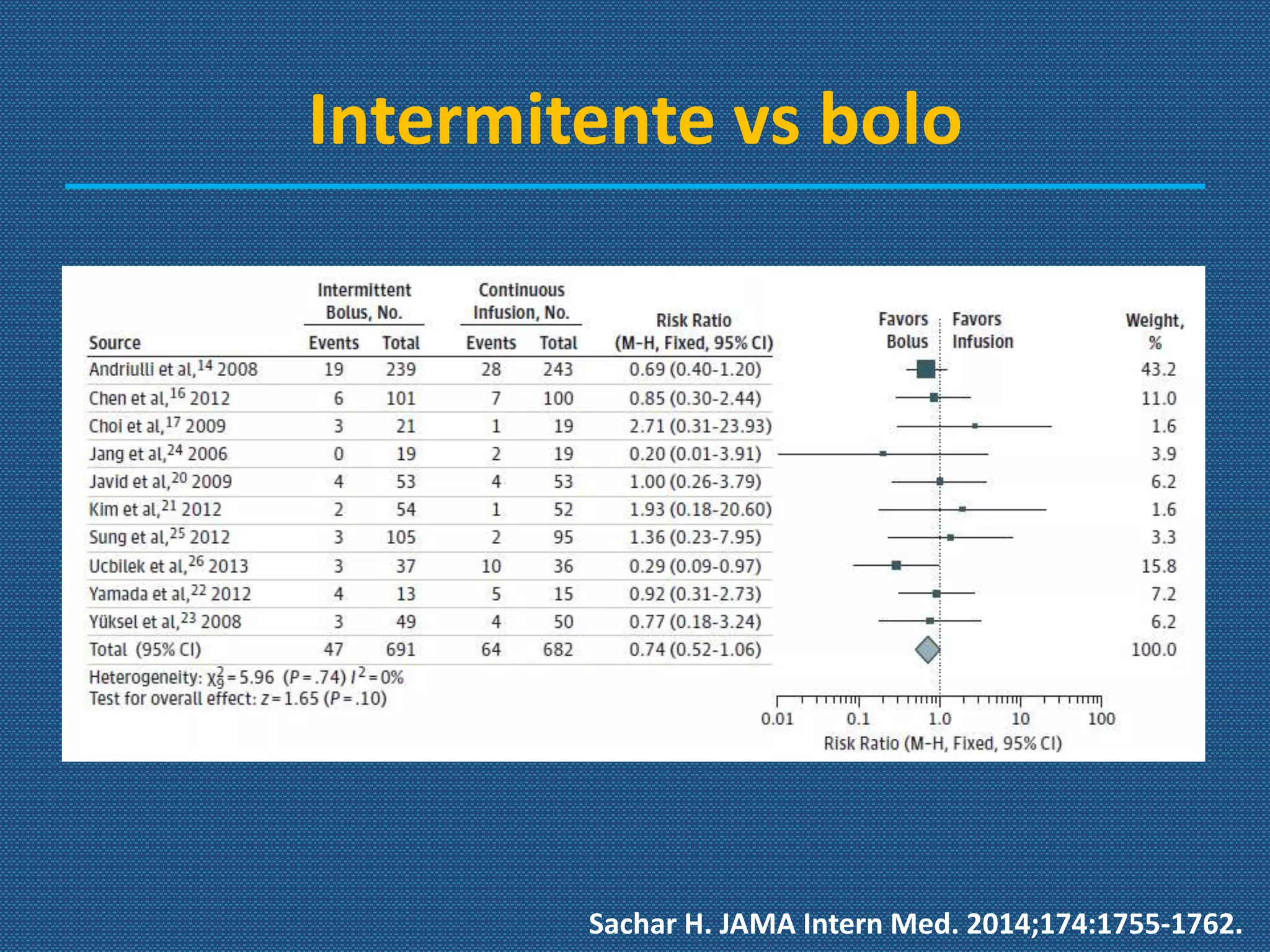 Intermitente vs bolo
Sachar H. JAMA Intern Med. 2014;174:1755-1762.
 