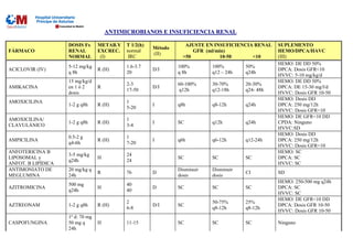 ANTIMICROBIANOS E INSUFICIENCIA RENAL
FÁRMACO
DOSIS Fx
RENAL
NORMAL
METAB.Y
EXCREC.
(I)
T 1/2(h)
normal
IRC
Método
(II)
AJUSTE EN INSUFICIENCIA RENAL
GFR (ml/min)
>50 10-50 <10
SUPLEMENTO
HEMO/DPCA/HAVC
(III)
ACICLOVIR (IV)
5-12 mg/kg
q 8h
R (H)
1.6-3.7
20
D/I
100%
q 8h
100%
q12 – 24h
50%
q24h
HEMO: DE DD 50%
DPCA: Dosis GFR<10
HVVC: 5-10 mg/kg/d
AMIKACINA
15 mg/kg/d
en 1 ó 2
dosis
R
2-3
17-50
D/I
60-100%
q12h
30-70%
q12-18h
20-30%
q24- 48h
HEMO: DE DD 50%
DPCA: DE 15-30 mg/l/d
HVVC: Dosis GFR 10-50
AMOXICILINA
1-2 g q8h R (H)
1
5-20
I q8h q8-12h q24h
HEMO: Dosis DD
DPCA: 250 mg/12h
HVVC: Dosis GFR<10
AMOXICILINA/
CLAVULÁNICO
1-2 g q8h R (H)
1
3-4
I SC q12h q24h
HEMO: DE GFR<10 DD
CPDA: Ninguno
HVVC:SD
AMPICILINA
0.5-2 g
q4-6h
R (H)
1
7-20
I q6h q6-12h q12-24h
HEMO: Dosis DD
DPCA: 250 mg/12h
HVVC: Dosis GFR<10
ANFOTERICINA B
LIPOSOMAL y
ANFOT. B LIPÍDICA
3-5 mg/kg
q24h
H
24
24
SC SC SC
HEMO: SC
DPCA: SC
HVVC: SC
ANTIMONIATO DE
MEGLUMINA
20 mg/kg q
24h
R 76 D
Disminuir
dosis
Disminuir
dosis
CI SD
AZITROMICINA
500 mg
q24h
H
40
40
D SC SC SC
HEMO: 250-500 mg q24h
DPCA: SC
HVVC: SC
AZTREONAM 1-2 g q8h R (H)
2
6-8
D/I SC
50-75%
q8-12h
25%
q8-12h
HEMO: DE GFR<10 DD
DPCA: Dosis GFR 10-50
HVVC: Dosis GFR 10-50
CASPOFUNGINA
1º d: 70 mg
50 mg q
24h
H 11-15 SC SC SC Ninguno
 