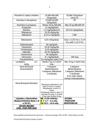 3
Dosis pediátricas & Calculo de soluciones – Fecha de entrega: 2011-12-09 – Vitols Nieto Luis Fdo.
Universidad Xochicalco Campus Tijuana
Penicilina G sodica cristalina 25,000-400,000
UI/kg/dosis
50,000 UI/kg/dosis
Unica IV
Penicilina G benzatinica 25,000-50,000
UI/kg/dosis
IM
Penicilina G procainica Menos 20 kg 400,000 Mas 20 kg 800,000 IM
Propanolol 15 mg/kg/dosis
Ranitina 1-2 mg/kg/dosis IV VO 4-5 mg/kg/dosis
Rifampicina 10-20 mg/kg/dia
Salbutamol 0.2-0.3 mg/kg/dia C/8h
Nebulizacion 0.03 ml/kg/dosis Crisis 1 C/20 min x 3 c/4
hrs, post 1 c/2-3 hrs
Sulfametoxasol 40 mg/kg/dia
Tetraciclina 25-50 mg/kg/dia
Trimetropima 8-10 mg/kg/dia
Valproato 20-30 mg/kg/dia
Vancomicina 40 mg/kg/dia
Vancuronio 0.1 mg/kg/dosis 100 mcg
Pseudoefedrina 3-6 mg/kg/dia cada12 hrs
Loratadina 0.3
ml/kg
Menos 5 kg 2.5 ml/24
hras
Mas 10 kg 5 ml/24 hras
Asma Bronquial
(Exacerbación)
4 disparos
Beclometasona
4 disparos Salbutamol
2 ipratropio
3 disparos
Beclometasona
3 disparos Salbutamol
2 ipratropio
Si no cede valorar
manejo intahospitalario.
Asma Bronquial (Rescate)
Fluticasona+Salmeterol 2 inh
cada 12 horas x 6 meses.
Mometasona 1x1x24 x 6
meses.
Montelukast menos 5 años 2.5
mg/cada 24 horas, 5-10 años
5 mg, mas 10 años 10 mg.
Líquidos y Electrolitos
(Requerimientos Base x 8
a 24 hr)
Na 130-150mEq
K  3.7 – 5.2 mEq
Ca8.5 – 10.9 mEq
-AYUNO
-POSICION
SEMIFOWLER
Recién Nacidos
(VOL. FIJO POR DIA)
 