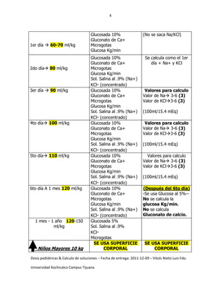 4
Dosis pediátricas & Calculo de soluciones – Fecha de entrega: 2011-12-09 – Vitols Nieto Luis Fdo.
Universidad Xochicalco Campus Tijuana
1er día  60-70 ml/kg
Glucosada 10%
Gluconato de Ca+
Microgotas
Glucosa Kg/min
(No se saca Na/KCl)
2do día 80 ml/kg
Glucosada 10%
Gluconato de Ca+
Microgotas
Glucosa Kg/min
Sol. Salina al .9% (Na+)
KCl- (concentrado)
Se calcula como el 1er
día + Na+ y KCl
3er día  90 ml/kg Glucosada 10%
Gluconato de Ca+
Microgotas
Glucosa Kg/min
Sol. Salina al .9% (Na+)
KCl- (concentrado)
Valores para calculo
Valor de Na 3-6 (3)
Valor de KCl3-6 (3)
(100ml/15.4 mEq)
4to día 100 ml/kg Glucosada 10%
Gluconato de Ca+
Microgotas
Glucosa Kg/min
Sol. Salina al .9% (Na+)
KCl- (concentrado)
Valores para calculo
Valor de Na 3-6 (3)
Valor de KCl3-6 (3)
(100ml/15.4 mEq)
5to día 110 ml/kg Glucosada 10%
Gluconato de Ca+
Microgotas
Glucosa Kg/min
Sol. Salina al .9% (Na+)
KCl- (concentrado)
Valores para calculo
Valor de Na 3-6 (3)
Valor de KCl3-6 (3)
(100ml/15.4 mEq)
6to día A 1 mes 120 ml/kg Glucosada 10%
Gluconato de Ca+
Microgotas
Glucosa Kg/min
Sol. Salina al .9% (Na+)
KCl- (concentrado)
(Después del 6to día)
-Se usa Glucosa al 5%--
No se calcula la
glucosa Kg/min.
No se calcula
Gluconato de calcio.
1 mes - 1 año 120-150
ml/kg
Glucosada 5%
Sol. Salina al .9%
KCl-
Microgotas
Niños Mayores 10 kg
SE USA SUPERFICIE
CORPORAL
SE USA SUPERFICIE
CORPORAL
 