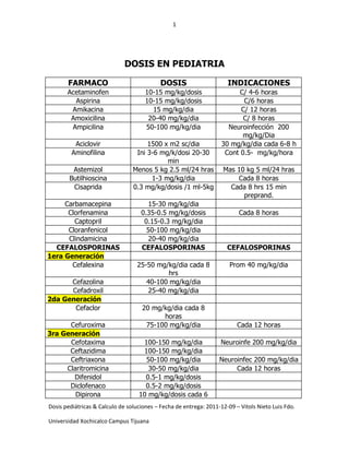 1
Dosis pediátricas & Calculo de soluciones – Fecha de entrega: 2011-12-09 – Vitols Nieto Luis Fdo.
Universidad Xochicalco Campus Tijuana
DOSIS EN PEDIATRIA
FARMACO DOSIS INDICACIONES
Acetaminofen 10-15 mg/kg/dosis C/ 4-6 horas
Aspirina 10-15 mg/kg/dosis C/6 horas
Amikacina 15 mg/kg/dia C/ 12 horas
Amoxicilina 20-40 mg/kg/dia C/ 8 horas
Ampicilina 50-100 mg/kg/dia Neuroinfección 200
mg/kg/Dia
Aciclovir 1500 x m2 sc/dia 30 mg/kg/dia cada 6-8 h
Aminofilina Ini 3-6 mg/k/dosi 20-30
min
Cont 0.5- mg/kg/hora
Astemizol Menos 5 kg 2.5 ml/24 hras Mas 10 kg 5 ml/24 hras
Butilhioscina 1-3 mg/kg/dia Cada 8 horas
Cisaprida 0.3 mg/kg/dosis /1 ml-5kg Cada 8 hrs 15 min
preprand.
Carbamacepina 15-30 mg/kg/dia
Clorfenamina 0.35-0.5 mg/kg/dosis Cada 8 horas
Captopril 0.15-0.3 mg/kg/dia
Cloranfenicol 50-100 mg/kg/dia
Clindamicina 20-40 mg/kg/dia
CEFALOSPORINAS CEFALOSPORINAS CEFALOSPORINAS
1era Generación
Cefalexina 25-50 mg/kg/dia cada 8
hrs
Prom 40 mg/kg/dia
Cefazolina 40-100 mg/kg/dia
Cefadroxil 25-40 mg/kg/dia
2da Generación
Cefaclor 20 mg/kg/dia cada 8
horas
Cefuroxima 75-100 mg/kg/dia Cada 12 horas
3ra Generación
Cefotaxima 100-150 mg/kg/dia Neuroinfe 200 mg/kg/dia
Ceftazidima 100-150 mg/kg/dia
Ceftriaxona 50-100 mg/kg/dia Neuroinfec 200 mg/kg/dia
Claritromicina 30-50 mg/kg/dia Cada 12 horas
Difenidol 0.5-1 mg/kg/dosis
Diclofenaco 0.5-2 mg/kg/dosis
Dipirona 10 mg/kg/dosis cada 6
 