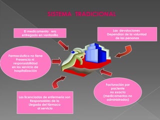 El medicamento era                    Las devoluciones
        entregado en ventanilla             Dependían de la voluntad
                                                 de las personas




Farmacéutico no tiene
     Presencia ni
   responsabilidad
  en los servicio de
    hospitalización



                                           Facturación por
                                              paciente
                                              no exacta
      Las licenciadas de enfermería son   (medicamentos no
              Responsables de la            administrados)
             Llegada del fármaco
                  al servicio
 