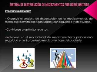 Importancia del SDDU?

• Organiza el proceso de dispensación de los medicamentos, de
forma que permita que sean usados con seguridad y efectividad.

•   Contribuye a optimizar recursos.

•Interviene en el uso racional de medicamentos y proporciona
seguridad en el tratamiento medicamentoso del paciente.
 