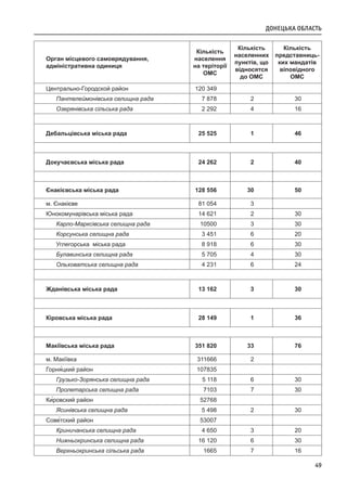 49
Орган місцевого самоврядування,
адміністративна одиниця
Кількість
населення
на теріторії
ОМС
Кількість
населенних
пунктів, що
відносятся
до ОМС
Кількість
представниць-
ких мандатів
віповідного
ОМС
Центрально-Городской район 120 349
Пантелеймонівська селищна рада 7 878 2 30
Озерянівська сільська рада 2 292 4 16
Дебальцівська міська рада 25 525 1 46
Докучаєвська міська рада 24 262 2 40
Єнакієвська міська рада 128 556 30 50
м. Єнакієве 81 054 3
Юнокомунарівська міська рада 14 621 2 30
Карло-Марксівська селищна рада 10500 3 30
Корсунська селищна рада 3 451 6 20
Углегорська міська рада 8 918 6 30
Булавинська селищна рада 5 705 4 30
Ольховатська селищна рада 4 231 6 24
Жданівська міська рада 13 162 3 30
Кіровська міська рада 28 149 1 36
Макіївська міська рада 351 820 33 76
м. Макіївка 311666 2
Горня́цкий район 107835
Грузько-Зорянська селищна рада 5 118 6 30
Пролетарська селищна рада 7103 7 30
Ки́ровский район 52768
Ясинівська селищна рада 5 498 2 30
Сове́тский район 53007
Криничанська селищна рада 4 650 3 20
Нижньокринська селищна рада 16 120 6 30
Верхньокринська сільська рада 1665 7 16
ДОНЕЦЬКА ОБЛАСТЬ
 
