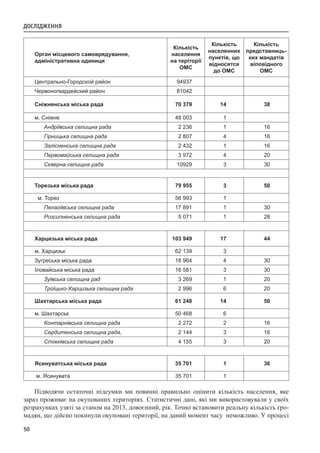 50
Орган місцевого самоврядування,
адміністративна одиниця
Кількість
населення
на теріторії
ОМС
Кількість
населенних
пунктів, що
відносятся
до ОМС
Кількість
представниць-
ких мандатів
віповідного
ОМС
Центрально-Городской район 94937
Червоногвардейский район 81042
Сніжнянська міська рада 70 379 14 38
м. Сніжне 48 003 1
Андріївська селищна рада 2 236 1 16
Гірницька селищна рада 2 807 4 16
Залісненська селищна рада 2 432 1 16
Первомайська селищна рада 3 972 4 20
Сєверна селищна рада 10929 3 30
Торезька міська рада 79 955 3 50
м. Торез 56 993 1
Пелагіївська селищна рада 17 891 1 30
Розсипненська селищна рада 5 071 1 28
Харцизька міська рада 103 949 17 44
м. Харцизьк 62 139 3
Зугреська міська рада 18 964 4 30
Іловайська міська рада 16 581 3 30
Зуївська селищна рад 3 269 1 20
Троїцько-Харцизька селищна рада 2 996 6 20
Шахтарська міська рада 61 248 14 50
м. Шахтарськ 50 468 6
Контарнівська селищна рада 2 272 2 16
Сердитенська селищна рада, 2 144 3 16
Стіжківська селищна рада 4 155 3 20
Ясинуватська міська рада 35 701 1 36
м. Ясинувата 35 701 1
Підводячи остаточні підсумки ми повинні правильно оцінити кількість населення, яке
зараз проживає на окупованих територіях. Статистичні дані, які ми використовували у своїх
розрахунках узяті за станом на 2013, довоєнний, рік. Точно встановити реальну кількість гро-
мадян, що дійсно покинули окуповані території, на даний момент часу неможливо. У процесі
ДОСЛІДЖЕННЯ
 