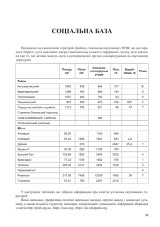 55
СОЦІАЛЬНА БАЗА
Працюючи над вивченням територій Донбасу, тимчасово окупованих НОФ, ми постара-
лися зібрати з усіх можливих джерел максимальну кількість інформації, здатну дати уявлен-
ня про те, які активи можуть мати в розпорядженні органи самоврядування на окупованих
територіях.
У наступних таблицях ми зібрали інформацію про освітні установи окупованих те-
риторій:
Вищі навчальні, професійно-технічні навчальні заклади, середні школи і дошкільні уста-
нови, а також кількість студентів, школярів, дошкільників і викладачів. Інформація збиралася
з сайтів http://profi.org.ua/, https://isuo.org/, https://uk.wikipedia.org.
Площа,
км2
Рілля
км2
Сільсько-
господарські
угіддя
Ліси,
га
Водой-
мища, га
Річки
Район
Антрацитівський 1662 458 964 317 16
Краснодонський 1386 463 969 154 5
Лутугинський 1057 404 700 93 5
Перевальский 807 288 475 104 625 5
Свердловський (місто-район) 1215 576 821 90 57 7
Станично-Луганський (частина)
Слов’яносербський (частина) 386
Попаснянський (частина)
Місто
Алчевськ 50,05 1150 600
Антрацит 61,32 1589 1854 854 2,5
Брянка 579 2047 25,4 1
Кіровськ* 28,36 608 1 188 293
Красний Луч 153,56 1920 3934 2032 4
Краснодон 77,33 1109 1952 705 1
Луганськ 255,39 2747 3494 7429 3
Первомайськ* 6
Ровеньки 217,08 7458 12559 1485 58 7
Стаханов 91,81 790 2397 2310
 