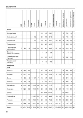56
 
ВНЗ
Студентів
Викладачів
ПТУУ
Учнів
Викладачів
Шкіл
Учителів
Учнів
ІнтерактивнихВНЗ
Учителів
Учнів
Дошкільнихустанов
Дошкільників
Педагогічнихпрацівників
Позашкільнихустанов
Район                                
Антрацитівский             16 316 2666       9 361 42 1
Краснодонський       1 372   20 299 2110       12 405 68 1
Лутугинський        1 410   29 602 5652 2 116 345 16 1380 180 4
Перевальский              23 503 4657       15 895 209 3
Свердловський
(місто-район)
1 483 38 5 1890 189 34 901 9643 3 131 232 26 2928 397 5
Станично-
Луганський (частина)
            1 38 198       1 0 27  
Слов’яносербський 
(частина)
            16 593 3155       16 897 239  
Попаснянський
(частина)
            3 50 256              
Населений
пункт
                               
Алчевськ 6 13820 664       17 706 8627       25 3691 456 6
Антрацит 3 2174 165       25 576 5749 2 57 262 14 2064 219  
Брянка 1 383 40 2 607 74 15 357 3128       9 819 86 4
Кіровськ* 1 735 56       8 229 2620       8 636 76  
Красний Луч 4 2565 369 4 1378 136 30 820 7770       23 2536 214 3
Краснодон 4 3220 253 4 1340 155 23 658 8080 1 31 269 19 2112 253 3
Луганськ             63 3048 32349       59 11802   8
Первомайськ*       4 1547 147 17 420 4662 1 29 198 13 1360 133 4
Ровеньки 3 2446 213 3 1050 110 22 593 7330 1 12 119 19 2500 269 4
Стаханов 7 4496 404 3 1222 146 19 579 6413 3 133 647 17 2337 225 3
Усього 30 30322 2202 27 9816 957 381 11288 115065 13 509 2072 301 36723 3093 49
ДОСЛІДЖЕННЯ
 