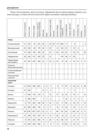 58
Також ми постаралися звести доступну інформацію про установи охорони здоров'я, уста-
нови культури, та інших об'єктів соціальної сфери окупованих територій Донбасу.
Лікарнітаполіклініки
Кількістьліжок
Кількістьлікарів
Кількістьсереднього
медичногоперсоналу
Бібліотеки
Музеї
Будинкикультуриіклуби
Кінозали
Культовіспоруди
Кількістьпам'ятокісторії
таархеології
Спортмайданчики
Стадіониіфутполя
Спортзали
Стрільбища,тири
Басейни
Тренажернізали
Район
Антрацитівський 31 207 70 231 26 1 26 25 15 1026 11   9     2
Краснодонський 29 230 88 176 28 1 29   15 106 61 1 19 9    
Лутугинський  14 450 158 425 26   44 1 23 69 40 1 22 15   22
Перевальский  28 445 137 432 23   31     134 48 11 20      
Свердловский
(місто-район)
43 875 430 940 23 1 20 2 32 37 40 2 44 10 2 17
Станично-
Луганський (частина)
                               
Слов’яносербський 
(частина)
                               
Попаснянський
(частина)
                               
Населений
пункт
                               
Алчевськ 14 1160 399 1001 8 2 5   6 17 115 2 38 21 3 28
Антрацит 21 620     15 1 3         1 4      
Брянка 5 480 116 416 11   10   17 19 93 7 19 7   10
Кіровськ* 7 260 684   4 1 2     7 32 2 11 4 1  
Красний Луч 9 775 302 944 20 1 25 1 37 71 109 2 49 10 1 19
Краснодон 20 690 260 730 9 1 11   10 31 62 1 30 1 2 7
Луганськ 28 3135 1781 2771 23 4 2   ## 101 314 7 165 43 5 71
Первомайськ* 10 430 190 670 14 1 13 1 20 30 21 2 21 9 1 11
Ровеньки 8 615 220 804 17 1 28 1 16 125 60 1 27 17   5
Стаханов 18 905 256 694 8 1 9 1 11 10 104 5 42 14   14
ДОСЛІДЖЕННЯ
 