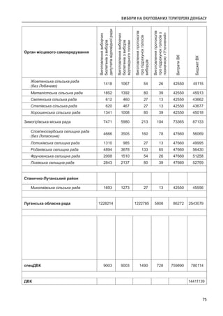 75
Орган місцевого самоврядування
Виготовленнявиборчих
бюлетенівзвиборів
депутатіввідповідноїради
Виготовленнявиборчих
бюлетенівзвиборів
відповідногоголови
Виготовленняпротоколів
пропідрахунокголосів
виборців
Виготовленняпротоколів
пропідрахунокголосівз
позначкою«Уточнений»
ВитратиВК
БюджетВК
Жовтенська сільська рада
(без Лобачево)
1418 1067 54 26 42550 45115
Металістська сільська рада 1852 1392 80 39 42550 45913
Смілянська сільська рада 612 460 27 13 42550 43662
Степівська сільська рада 620 467 27 13 42550 43677
Хорошенська сільська рада 1341 1008 80 39 42550 45018
Зимогірївська міська рада 7471 5980 213 104 73365 87133
Слов'яносербська селищна рада
(без Лопаскине)
4666 3505 160 78 47660 56069
Лотиківська селищна рада 1310 985 27 13 47660 49995
Родаківська селищна рада 4894 3678 133 65 47660 56430
Фрунзенська селищна рада 2008 1510 54 26 47660 51258
Лозівська селищна рада 2843 2137 80 39 47660 52759
Станично-Луганський район
Миколаївська сільська рада 1693 1273 27 13 42550 45556
Луганська обласна рада 1228214 1222785 5808 86272 2543079
спецДВК 9003 9003 1490 728 759890 780114
ДВК 14411139
ВИБОРИ НА ОКУПОВАНИХ ТЕРИТОРІЯХ ДОНБАСУ
 