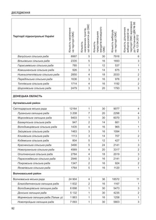 92
Теріторії підконтрольні Україні
Кількістьнаселення
натеріторіїОМС
Кількість
населеннихпунктів,
щовідносятсядоОМС
Кількість
представницьких
мандатіввіповідного
ОМС
Кількістьвиборців
натеріторіїОМС
Кількістьдільничних
виборчіхкомісійна
теріторіїОМСвідповідно
доПостановиЦВК№66
від12.04.2012
Валуйська сільська рада 8997 5 30 7916 6
Вільхівська сільська рада 2335 5 16 1693 3
Гарасимівська сільська рада 785  1 12 537 1
Комишненська сільська рада 926 3 14 675 1
Нижньотеплівська сільська рада 2850 4 18 2033 2
Передільська сільська рада 1636 3 16 976 2
Теплівська сільська рада 1714 4 16 1192 2
Широківська сільська рада 2479 3 20 1793 3
ДОНЕЦЬКА ОБЛАСТЬ
Артемівський район
Світлодарська міська рада 12164 1 30 9077 4
Луганська селищна рада 3 208 7 20 2298 4
Миронівська селищна рада 9403  1 30 6070 3
Бахмутська сільська рада 947 2 14 661 1
Володимирівська сільська рада 1435 4 16 965 1
Зайцівська сільська рада 1463 3 16 1094 1
Клинівська сільська рада 1113 3 14 707 2
Кодемська сільська рада 804 5 12 427 1
Красненська сільська рада 3490 5 24 2141 3
Новолуганська сільська рада 4569 4 20 3317 2
Опитненська сільська рада 2784 4 18 2019 3
Парасковіївська сільська рада 2946 3 16 2141 2
Покровська сільська рада 1347 2 16 924 2
Яковлівська сільська рада 1764 5 16 1120 1
Волноваський район
Волноваська міська рада  24 904 4 36 18572 11
Благодатненська селищна рада 1 832 2 16 1167 1
Володимирівська селищна рада 6 698 1 30 5473 3
Донська селищна рада 5 132 1 30 4235 2
Мирненська селищна рада (Тельм. р) 1 863 1 16 1258 1
Новотроїцька селищна рада 7 093 1 30 5803 3
ДОСЛІДЖЕННЯ
 