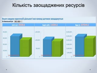 Кількість заощаджених ресурсів
Resource savings Recorded so far:
• Energy 12.6’ kWh, 14%
• Water 673’ l, 12%
• Solid waste 23’ kg, 16%
On-line reporting systemUsed by 919 schools
 
