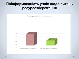 Поінформованість учнів щодо питань
ресурсозбереження
0
0.2
0.4
0.6
0.8
1
Учні, які вивчали УСР (класи 5,9) Учні, які не вивчали УСР (класи 5,9)
0.82
0.37
Поінформованість учнів (як діяти)
 