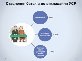 Ставлення батьків до викладання УСР
Позитивне • 77%
Скоріше
позитивне
• 22%
Набули
нових
ідей щодо
життя
родини
• 75%
 