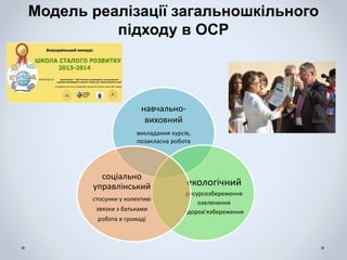 Модель реалізації загальношкільного
підходу в ОСР
навчально-
виховний
викладання курсів,
позакласна робота
екологічний
ресурсозбереження
озеленення
здоров'язбереження
соціально
управлінський
стосунки у колективі
звязки з батьками
робота в громаді
 