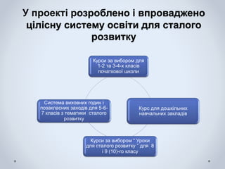 У проекті розроблено і впроваджено
цілісну систему освіти для сталого
розвитку
Курси за вибором для
1-2 та 3-4-х класів
початкової школи
Курс для дошкільних
навчальних закладів
Курси за вибором “ Уроки
для сталого розвитку ” для 8
і 9 (10)-го класу
Система виховних годин і
позакласних заходів для 5-6-
7 класів з тематики сталого
розвитку
 