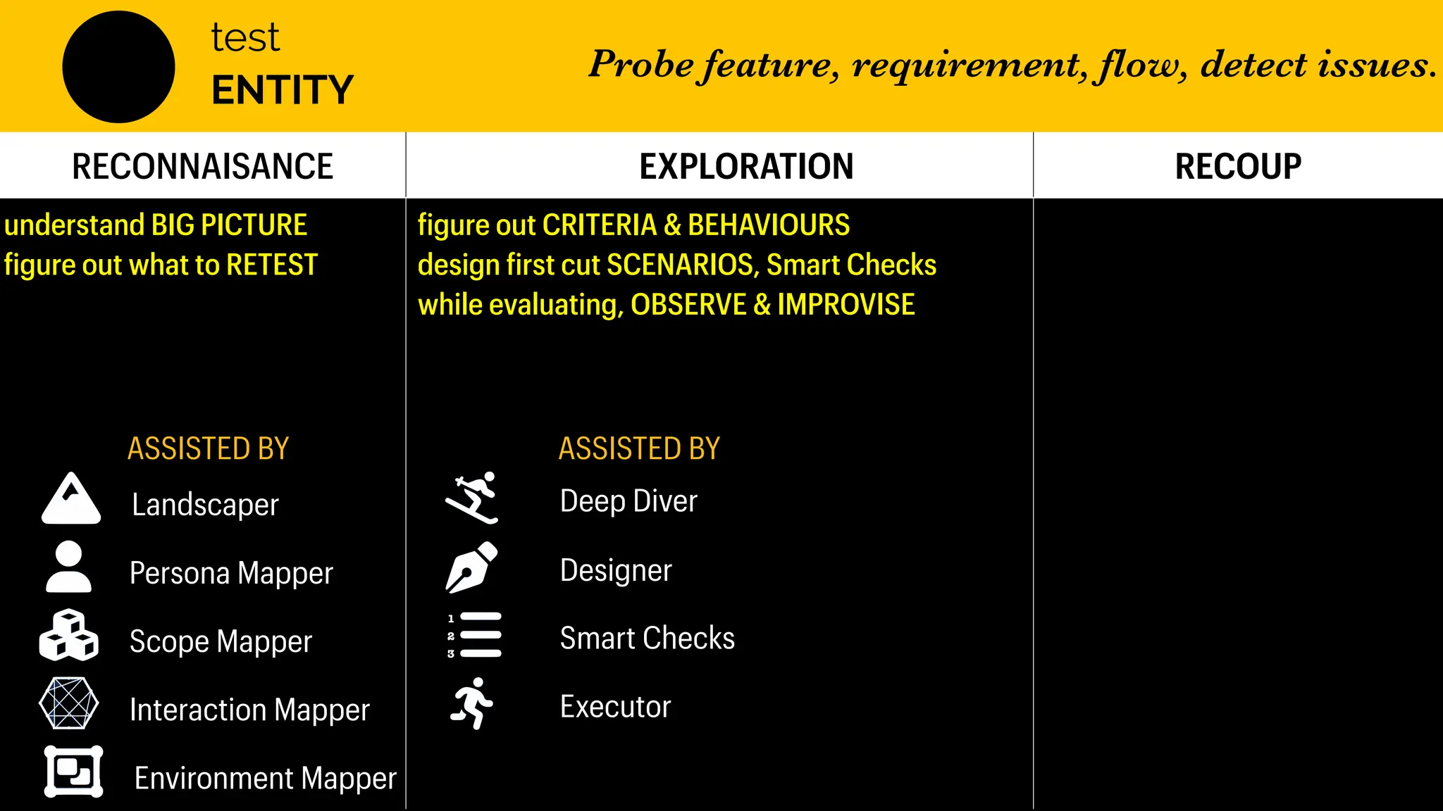 RECONNAISANCE EXPLORATION RECOUP
RECONNAISANCE EXPLORATION RECOUP
understand BIG PICTURE
f
igure out what to RETEST
f
igure out CRITERIA & BEHAVIOURS
design
f
irst cut SCENARIOS, Smart Checks
while evaluating, OBSERVE & IMPROVISE
Deep Diver
ASSISTED BY
Landscaper
Persona Mapper
Scope Mapper
Interaction Mapper
Environment Mapper
ASSISTED BY
Designer
Executor
Smart Checks
1
2
3
test
ENTITY
Probe feature, requirement, flow, detect issues.
 