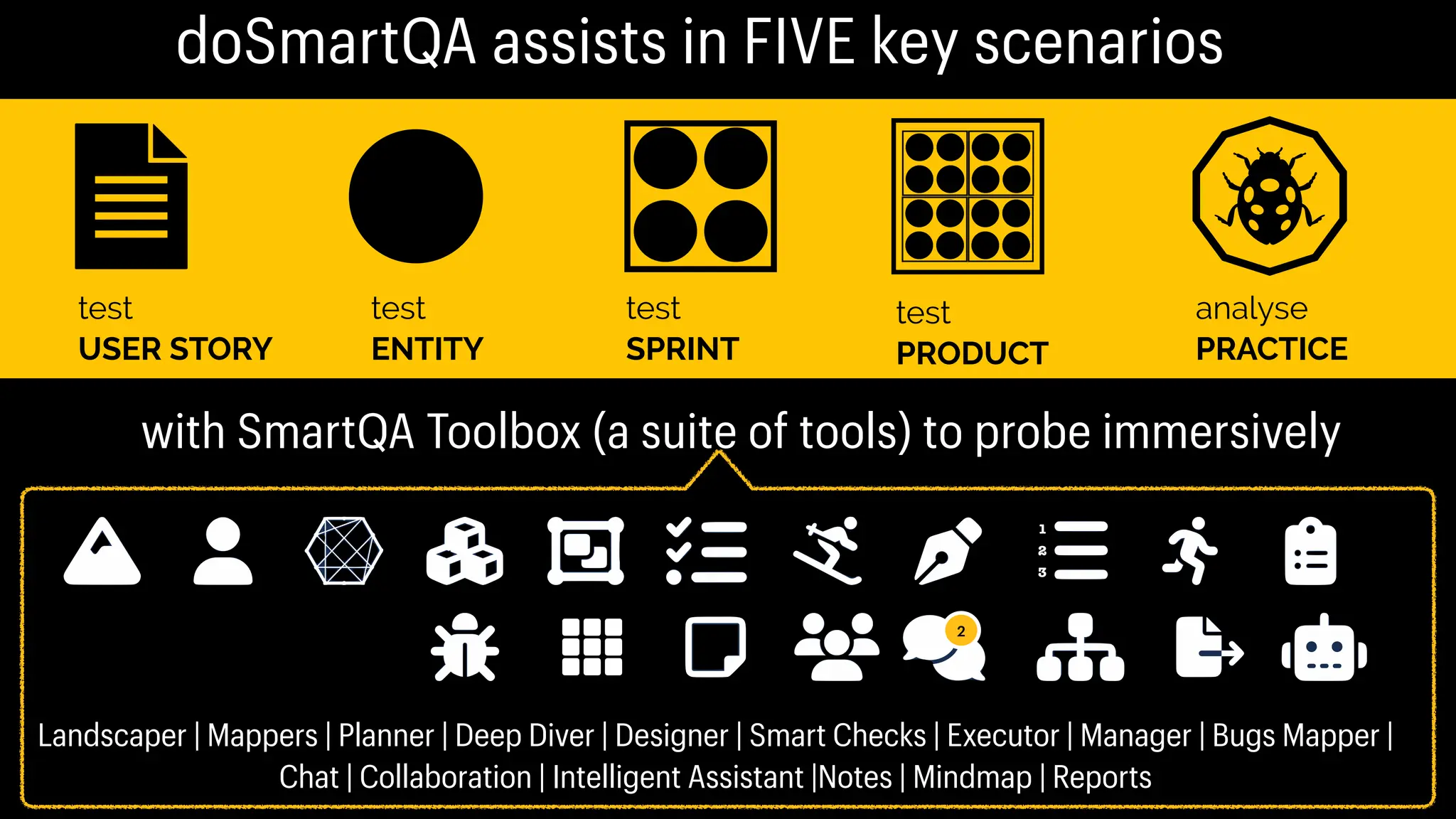 test
USER STORY
test
ENTITY
test
SPRINT
test
PRODUCT
analyse
PRACTICE
Landscaper | Mappers | Planner | Deep Diver | Designer | Smart Checks | Executor | Manager | Bugs Mapper |
Chat | Collaboration | Intelligent Assistant |Notes | Mindmap | Reports
doSmartQA assists in FIVE key scenarios
with SmartQA Toolbox (a suite of tools) to probe immersively
1
2
3
2
 