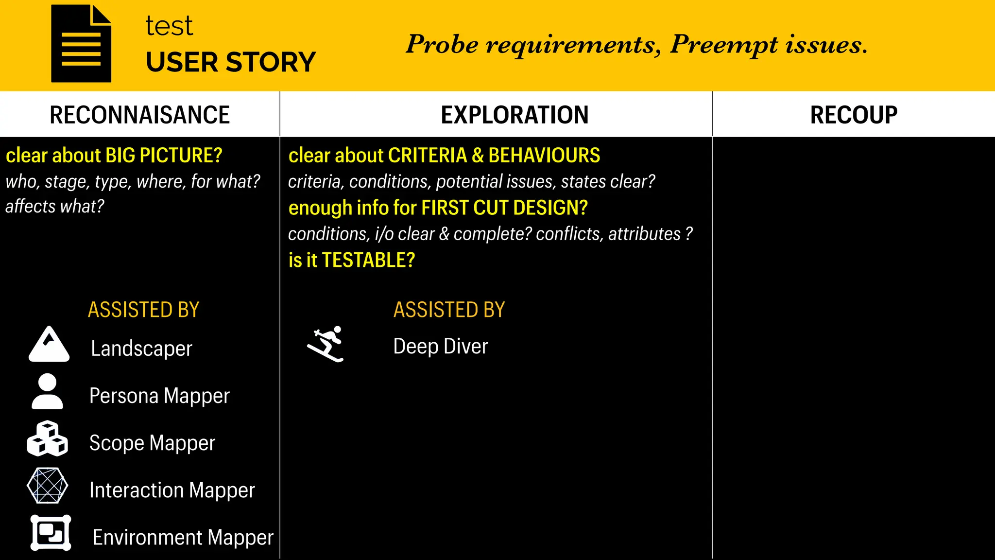 RECONNAISANCE EXPLORATION RECOUP
clear about BIG PICTURE?
who, stage, type, where, for what?
a
ff
ects what?
clear about CRITERIA & BEHAVIOURS
criteria, conditions, potential issues, states clear?
enough info for FIRST CUT DESIGN?
conditions, i/o clear & complete? con
f
licts, attributes ?
is it TESTABLE?
ASSISTED BY
ASSISTED BY
Landscaper
Persona Mapper
Scope Mapper
Interaction Mapper
Environment Mapper
Deep Diver
in an immersive session
test
USER STORY
Probe requirements, Preempt issues.
 