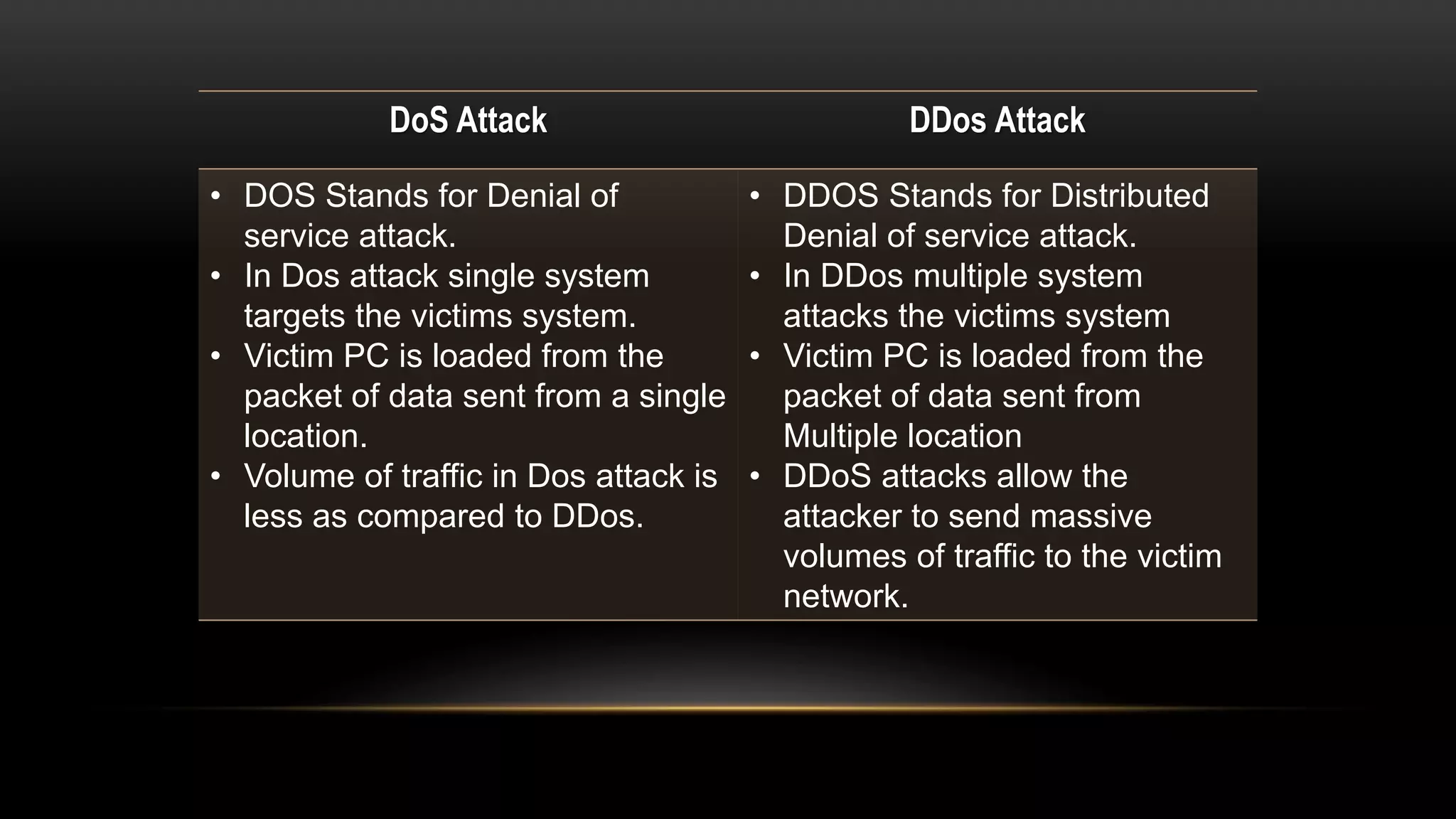 DoS Attack DDos Attack
• DOS Stands for Denial of
service attack.
• In Dos attack single system
targets the victims system.
• Victim PC is loaded from the
packet of data sent from a single
location.
• Volume of traffic in Dos attack is
less as compared to DDos.
• DDOS Stands for Distributed
Denial of service attack.
• In DDos multiple system
attacks the victims system
• Victim PC is loaded from the
packet of data sent from
Multiple location
• DDoS attacks allow the
attacker to send massive
volumes of traffic to the victim
network.
 