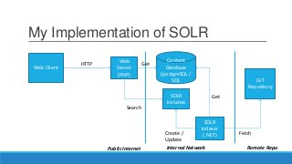 My Implementation of SOLR
Web Client
Web
Server
(PHP)
SOLR
Instance
Content
Database
(postgreSQL /
SQL
SOLR
Indexer
(.NET)
GIT
Repository
Fetch
Get
Create /
Update
Search
Get
Internal NetworkPublic Internet
HTTP
Remote Repo
 