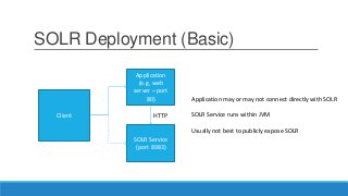 SOLR Deployment (Basic)
Application
(e.g. web
server – port
80)
SOLR Service
(port 8983)
Client
Application may or may not connect directly with SOLR
SOLR Service runs within JVM
Usually not best to publicly expose SOLR
HTTP
 