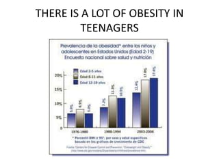 THERE IS A LOT OF OBESITY IN TEENAGERS